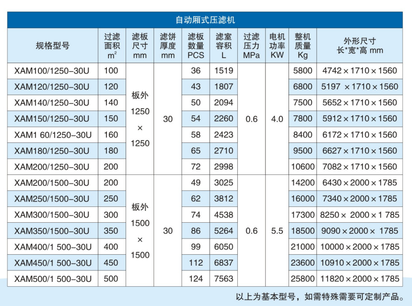 自動(dòng)廂式壓濾機(jī)參數(shù)